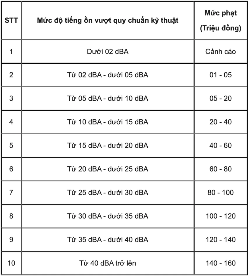 Mức xử phạt hành chính được áp dụng theo Điều 22 Nghị định 45/2022.